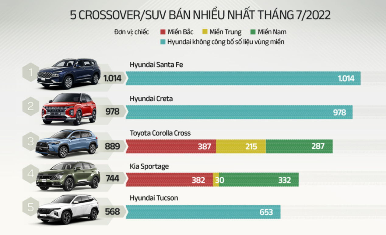 Hyundai Santa Fe lên đỉnh bảng doanh số xe gầm cao tháng 7